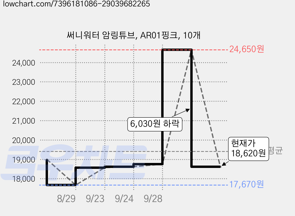 써니워터 암링튜브, AR01핑크, 10개 가격 변동 차트, 현재가 18,620원, 관측 최저가 17,670원