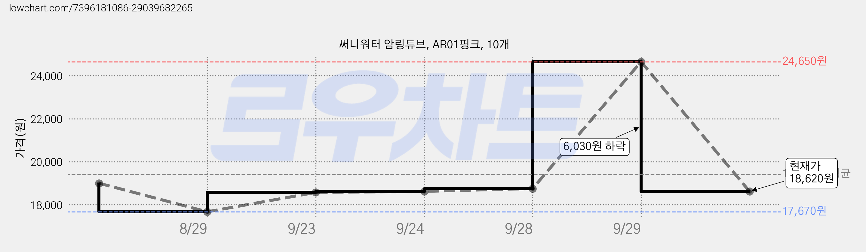 써니워터 암링튜브, AR01핑크, 10개 가격 변동 차트, 현재가 18,620원, 관측 최저가 17,670원