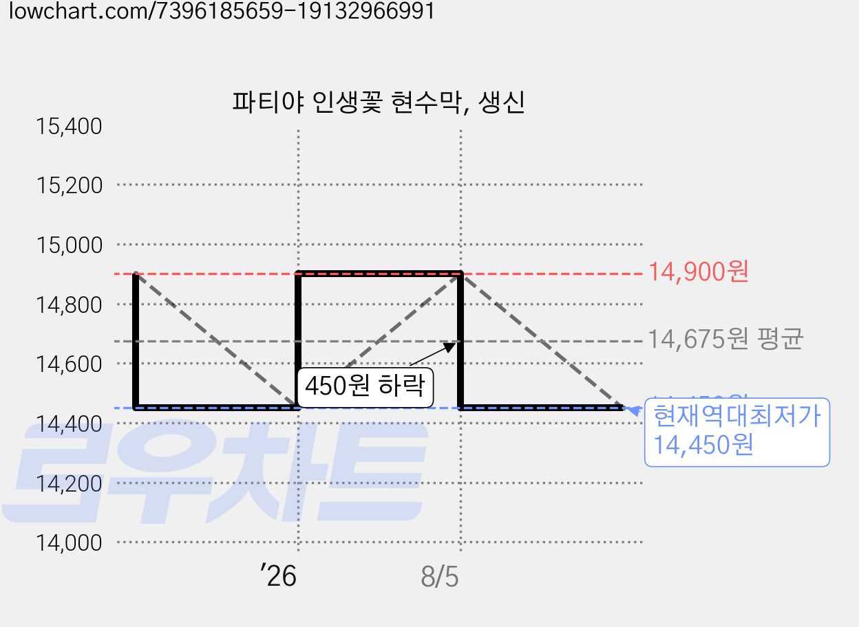파티야 인생꽃 현수막, 생신 가격 변동 차트, 현재가 14,450원, 역대최저가