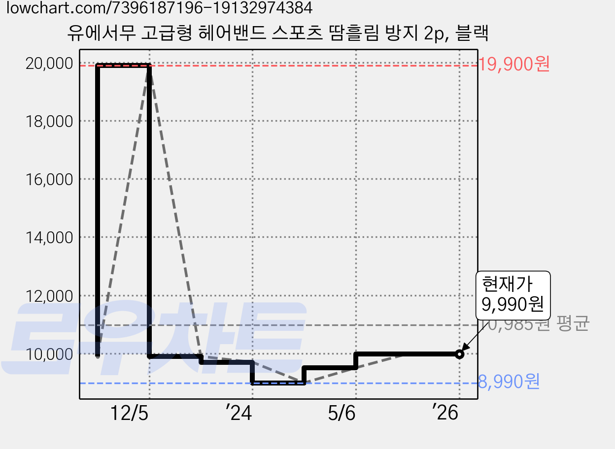 유에서무 고급형 헤어밴드 스포츠 땀흘림 방지 2p, 블랙 가격 변동 차트, 현재가 9,990원, 역대최저가