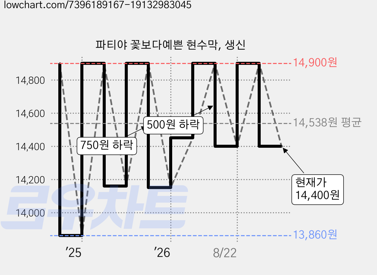 파티야 꽃보다예쁜 현수막, 생신 가격 변동 차트, 현재가 14,400원, 관측 최저가 13,860원