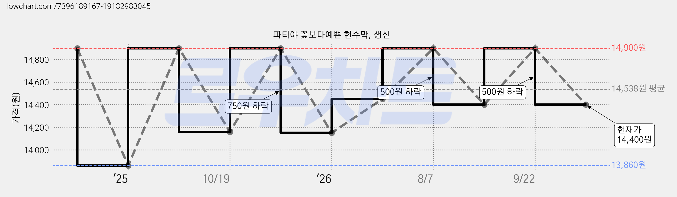 파티야 꽃보다예쁜 현수막, 생신 가격 변동 차트, 현재가 14,400원, 관측 최저가 13,860원