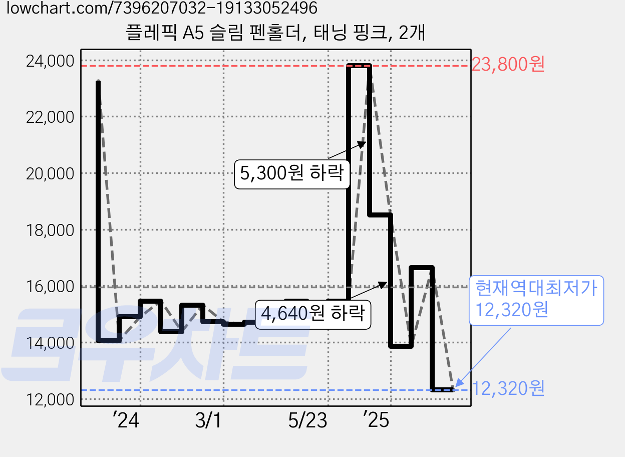 플레픽 A5 슬림 펜홀더, 태닝 핑크, 2개 가격 변동 차트, 현재가 12,320원, 역대최저가