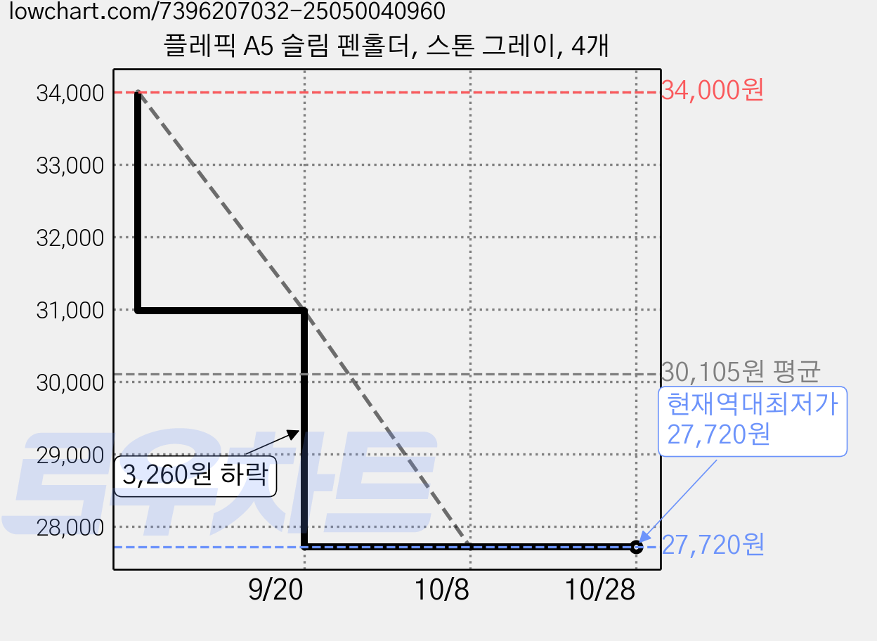 플레픽 A5 슬림 펜홀더, 스톤 그레이, 4개 가격 변동 차트, 현재가 27,720원, 역대최저가