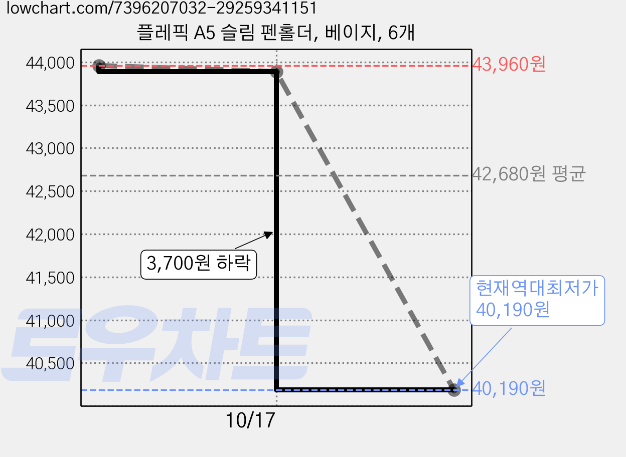 플레픽 A5 슬림 펜홀더, 베이지, 6개 가격 변동 차트, 현재가 40,190원, 역대최저가