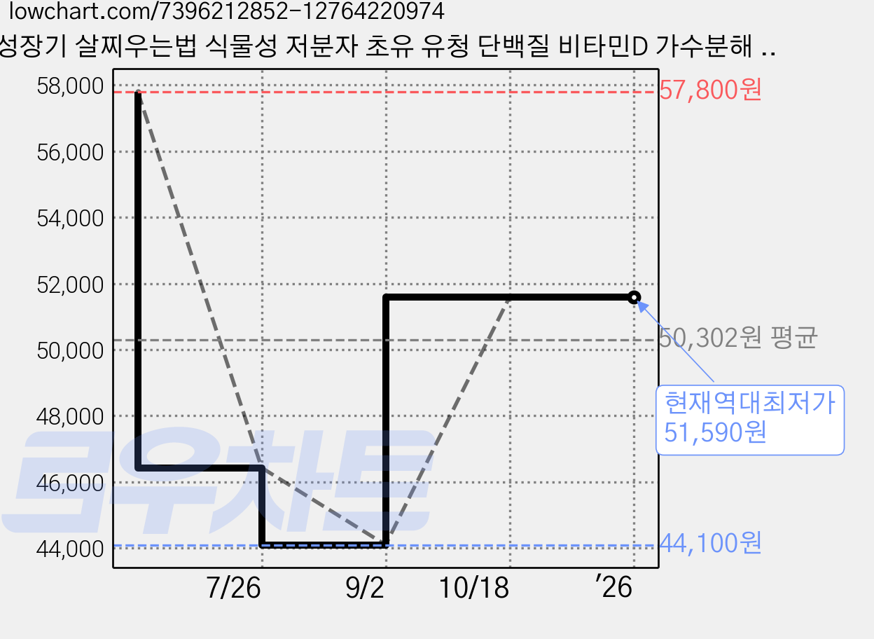 성장기 살찌우는법 식물성 저분자 초유 유청 단백질 비타민D 가수분해 colostrum 프로틴 어린이 키즈 청소년 유아 밥안먹는아기 식욕부진 농축 보충제 아침식사 쉐이크 분말, 2개, 390g 가격 변동 차트, 현재가 51,590원, 역대최저가