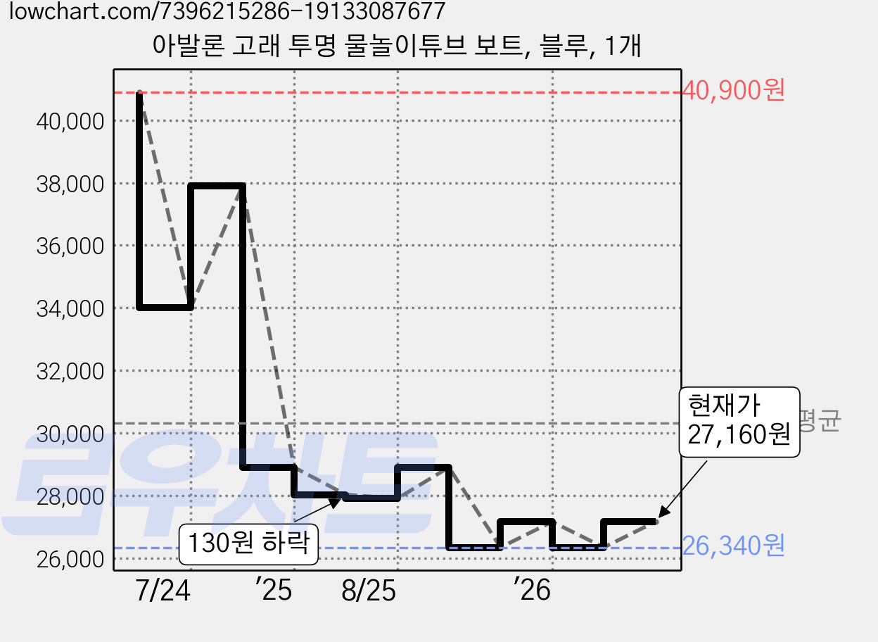 아발론 고래 투명 물놀이튜브 보트, 블루, 1개 가격 변동 차트, 현재가 27,160원, 관측 최저가 26,340원