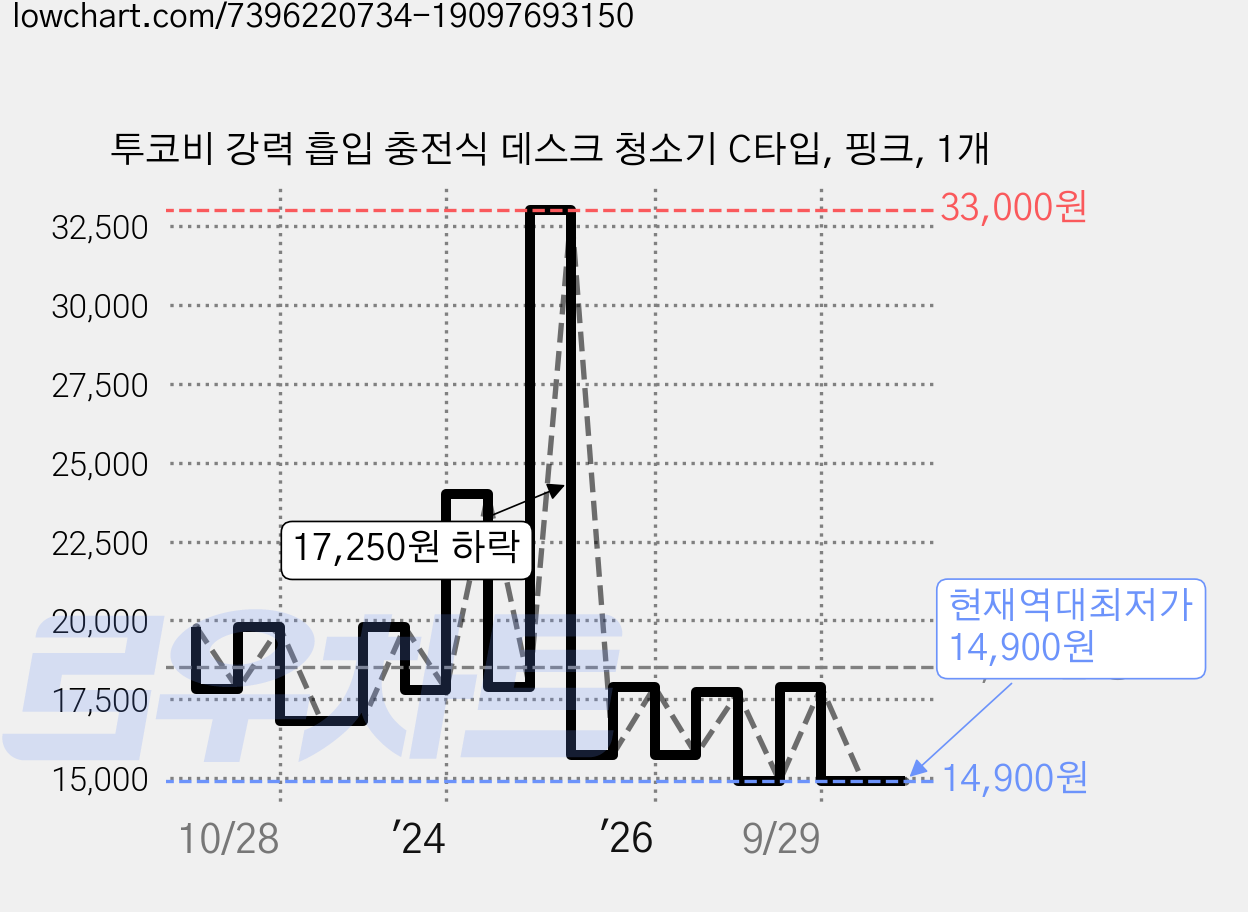 투코비 강력 흡입 충전식 데스크 청소기 C타입, 핑크, 1개 가격 변동 차트, 현재가 14,900원, 역대최저가