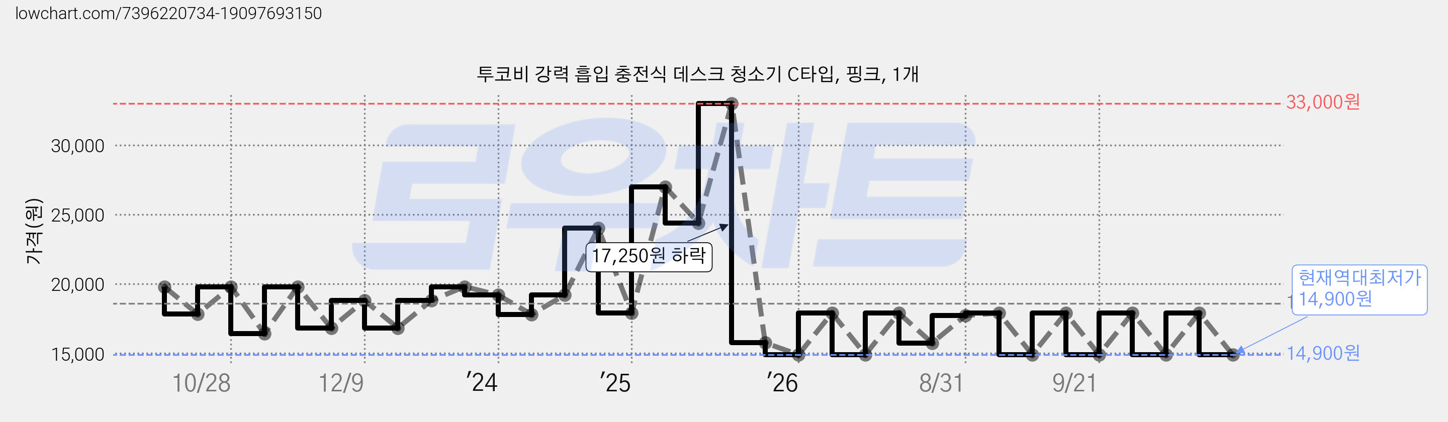 투코비 강력 흡입 충전식 데스크 청소기 C타입, 핑크, 1개 가격 변동 차트, 현재가 14,900원, 역대최저가