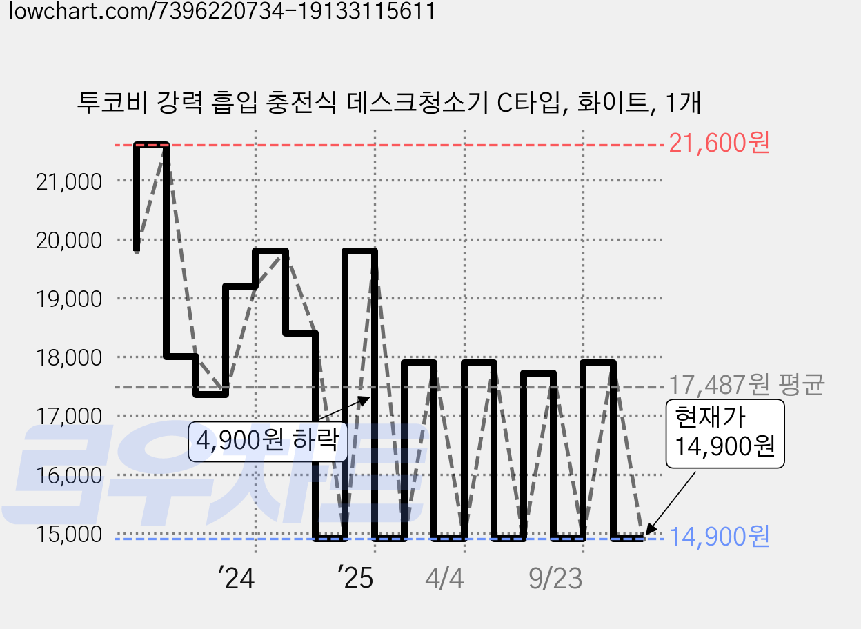 투코비 강력 흡입 충전식 데스크청소기 C타입, 화이트, 1개 가격 변동 차트, 현재가 14,900원, 관측 최저가 13,250원