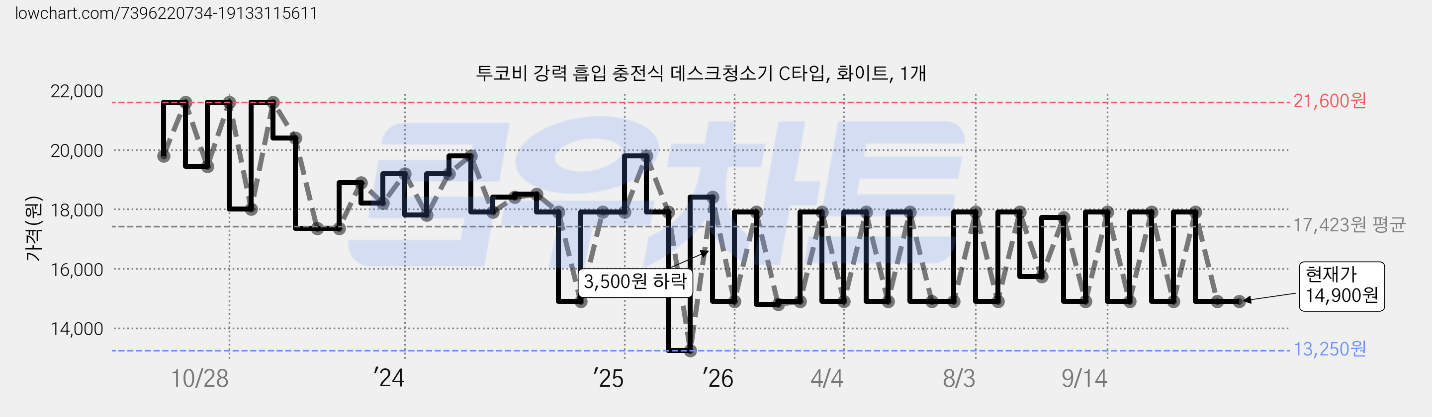 투코비 강력 흡입 충전식 데스크청소기 C타입, 화이트, 1개 가격 변동 차트, 현재가 14,900원, 관측 최저가 13,250원