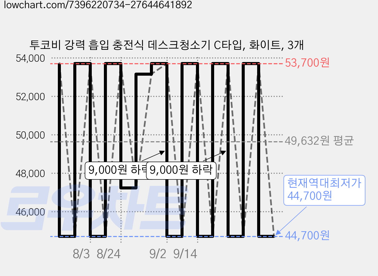 투코비 강력 흡입 충전식 데스크청소기 C타입, 화이트, 3개 가격 변동 차트, 현재가 44,700원, 역대최저가