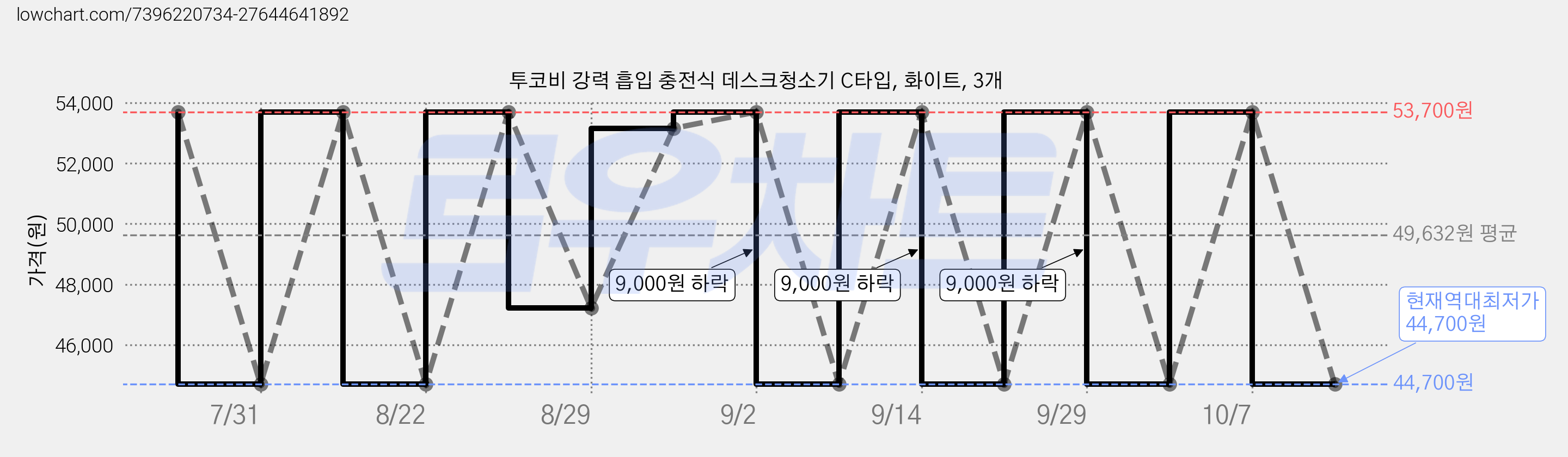 투코비 강력 흡입 충전식 데스크청소기 C타입, 화이트, 3개 가격 변동 차트, 현재가 44,700원, 역대최저가