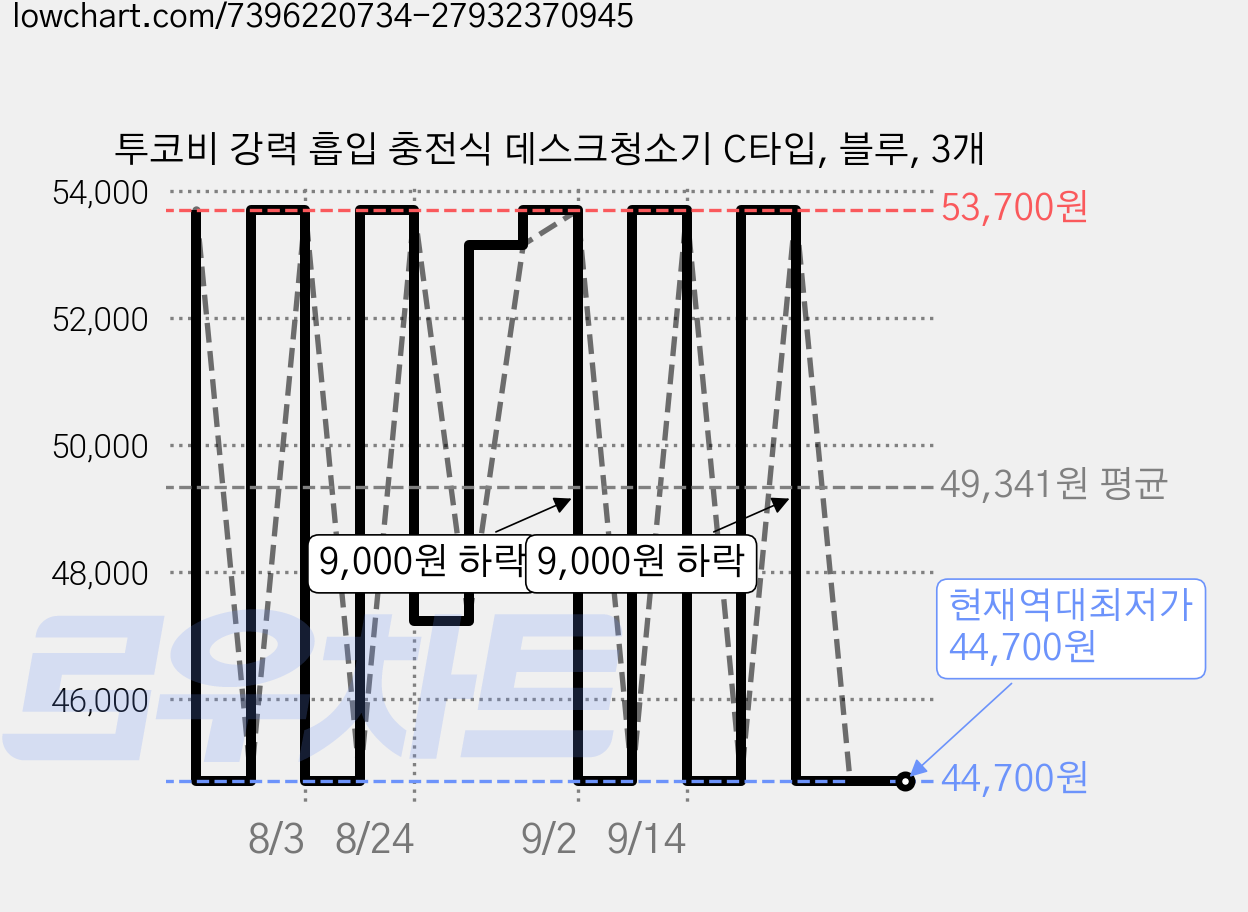 투코비 강력 흡입 충전식 데스크청소기 C타입, 블루, 3개 가격 변동 차트, 현재가 44,700원, 역대최저가
