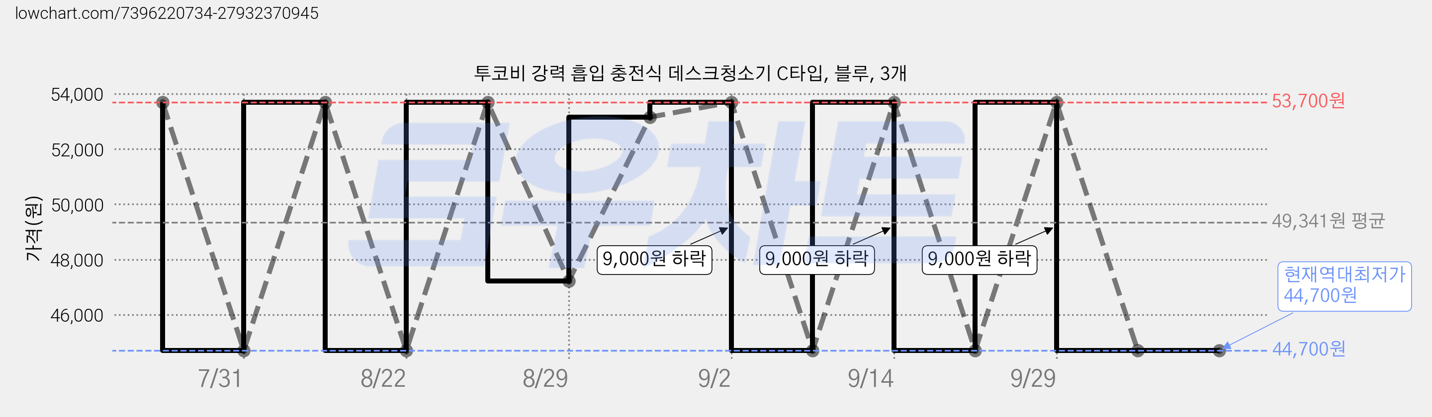 투코비 강력 흡입 충전식 데스크청소기 C타입, 블루, 3개 가격 변동 차트, 현재가 44,700원, 역대최저가