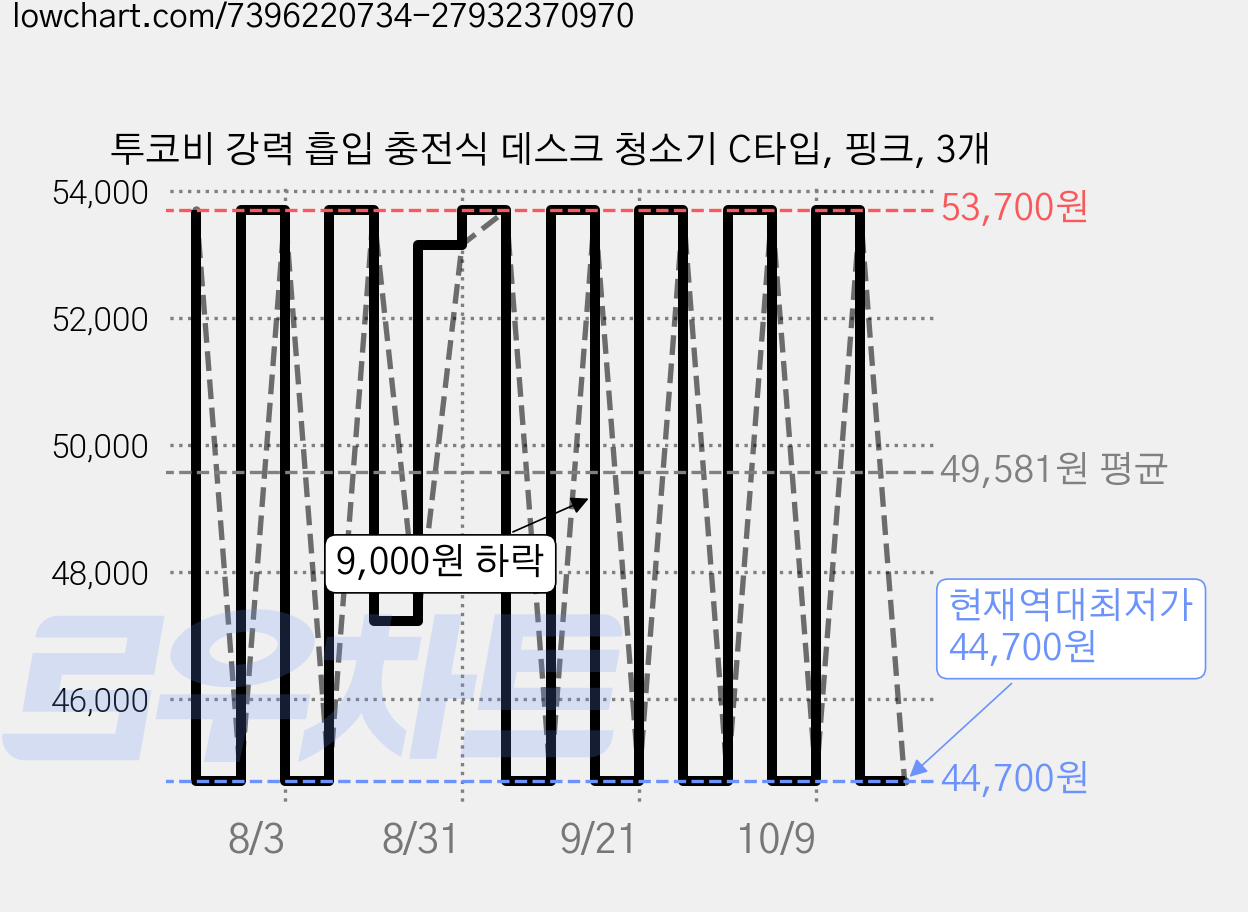 투코비 강력 흡입 충전식 데스크 청소기 C타입, 핑크, 3개 가격 변동 차트, 현재가 44,700원, 역대최저가