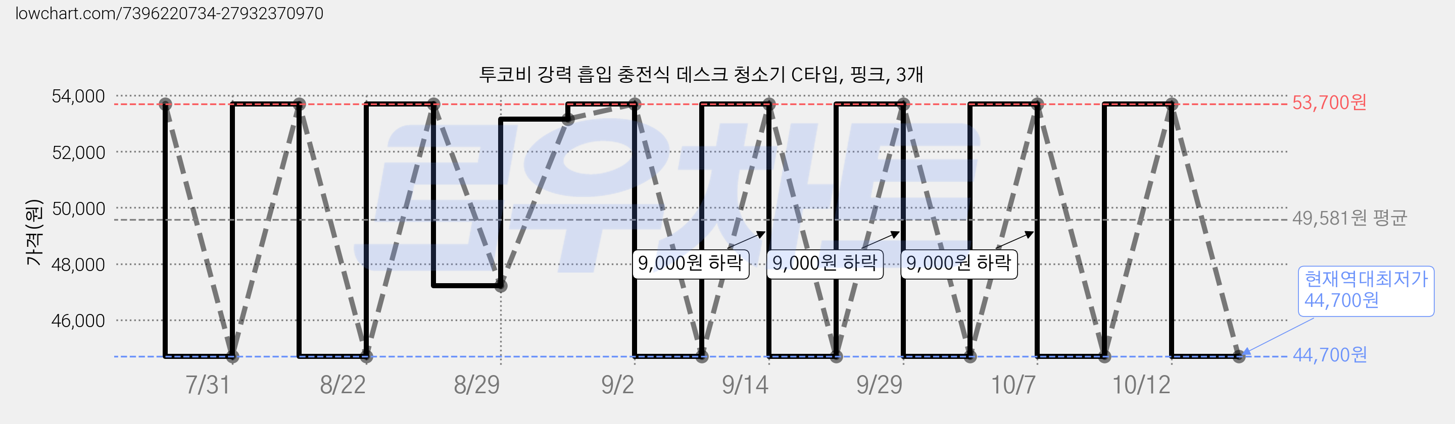 투코비 강력 흡입 충전식 데스크 청소기 C타입, 핑크, 3개 가격 변동 차트, 현재가 44,700원, 역대최저가
