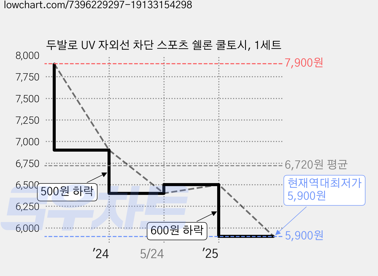 두발로 UV 자외선 차단 스포츠 쉘론 쿨토시, 1세트 가격 변동 차트, 현재가 5,900원, 역대최저가