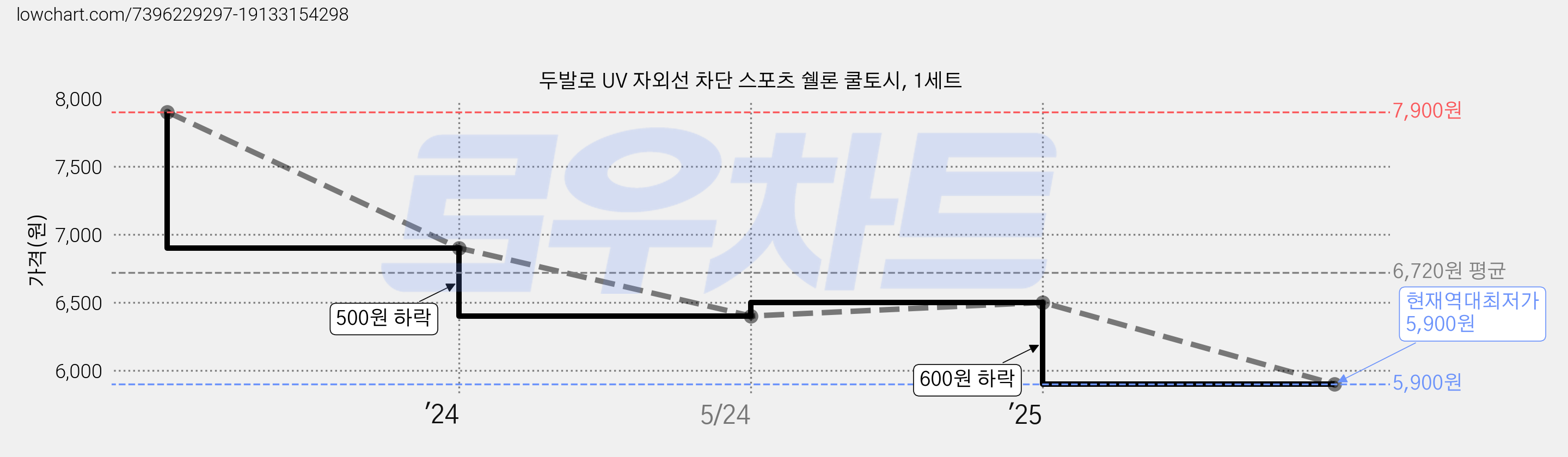 두발로 UV 자외선 차단 스포츠 쉘론 쿨토시, 1세트 가격 변동 차트, 현재가 5,900원, 역대최저가