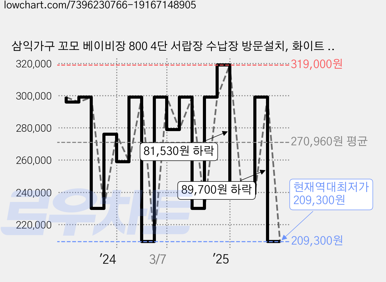 삼익가구 꼬모 베이비장 800 4단 서랍장 수납장 방문설치, 화이트 + 블랙 가격 변동 차트, 현재가 209,300원, 역대최저가