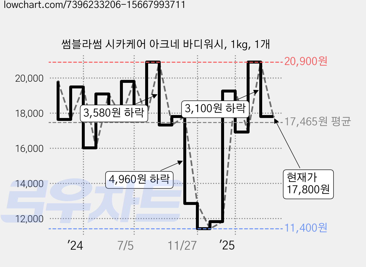 썸블라썸 시카케어 아크네 바디워시, 1kg, 1개 가격 변동 차트, 현재가 17,800원, 관측 최저가 11,400원