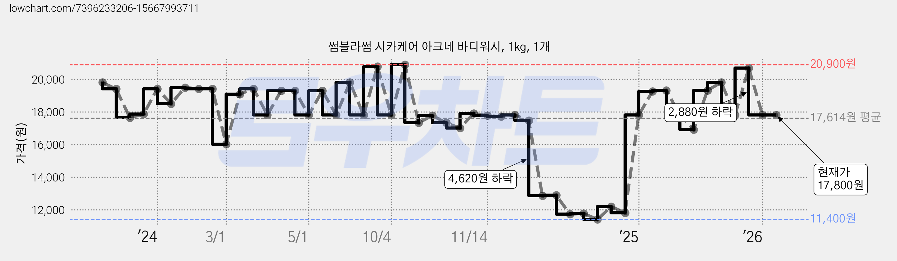 썸블라썸 시카케어 아크네 바디워시, 1kg, 1개 가격 변동 차트, 현재가 17,800원, 관측 최저가 11,400원