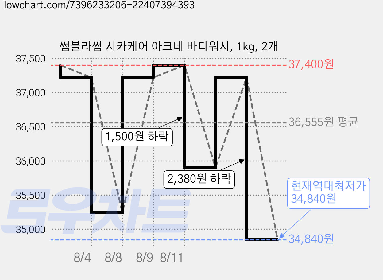 썸블라썸 시카케어 아크네 바디워시, 1kg, 2개 가격 변동 차트, 현재가 34,840원, 역대최저가