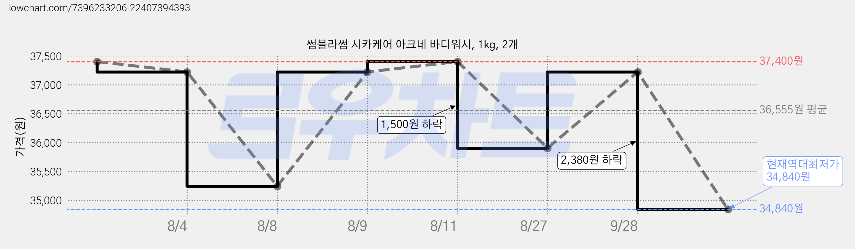 썸블라썸 시카케어 아크네 바디워시, 1kg, 2개 가격 변동 차트, 현재가 34,840원, 역대최저가