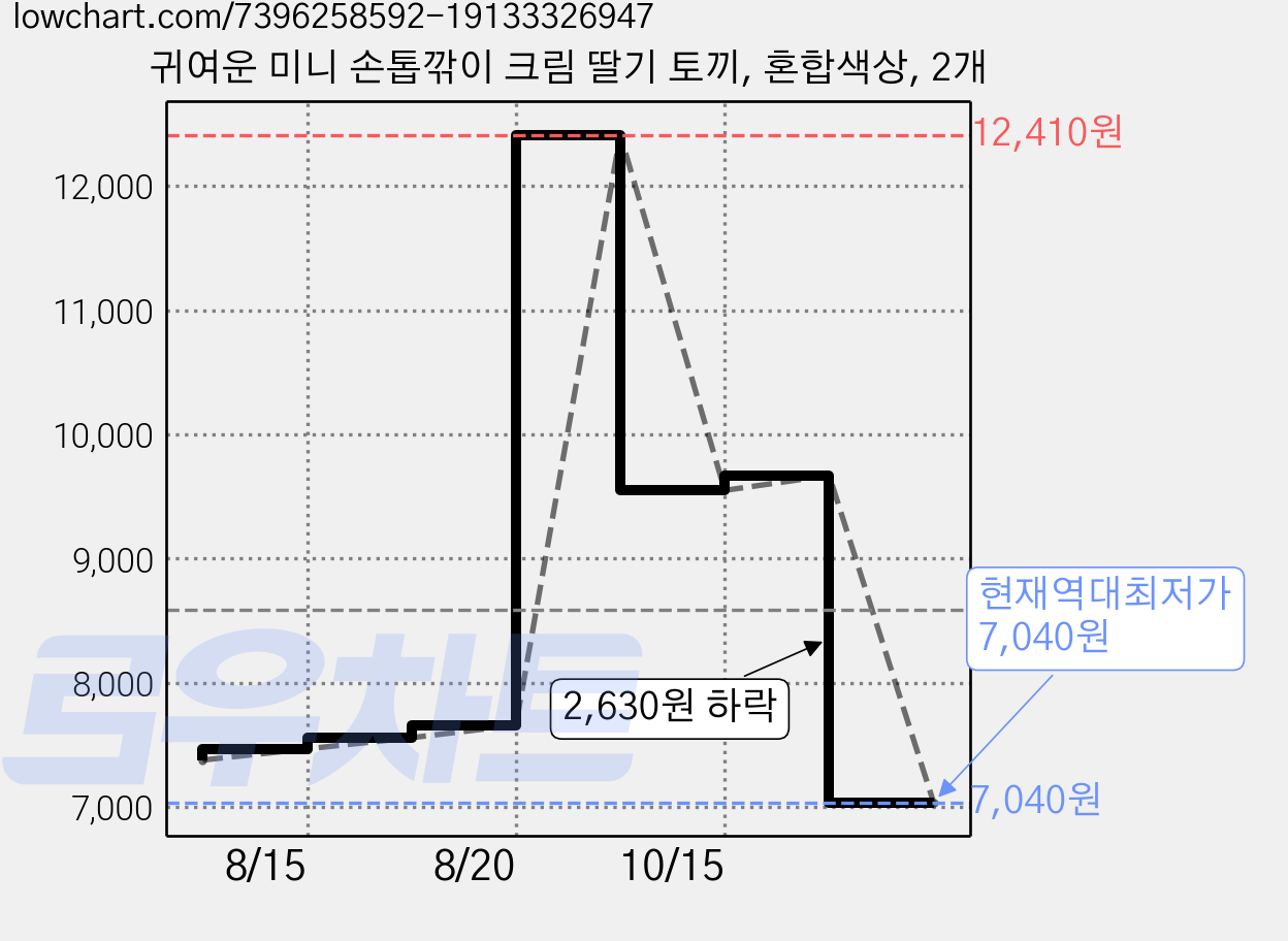 귀여운 미니 손톱깎이 크림 딸기 토끼, 혼합색상, 2개 가격 변동 차트, 현재가 7,040원, 역대최저가