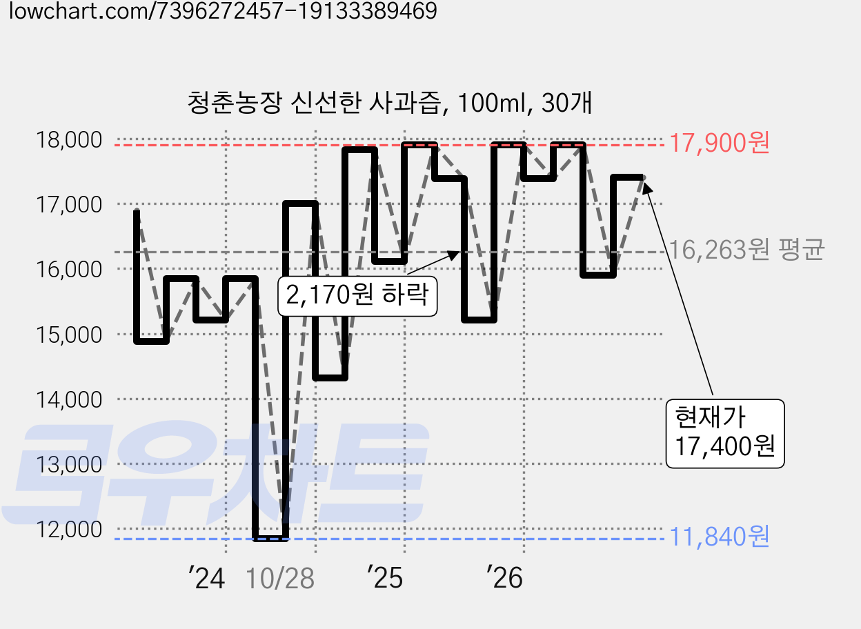 청춘농장 신선한 사과즙, 100ml, 30개 가격 변동 차트, 현재가 17,400원, 관측 최저가 11,840원