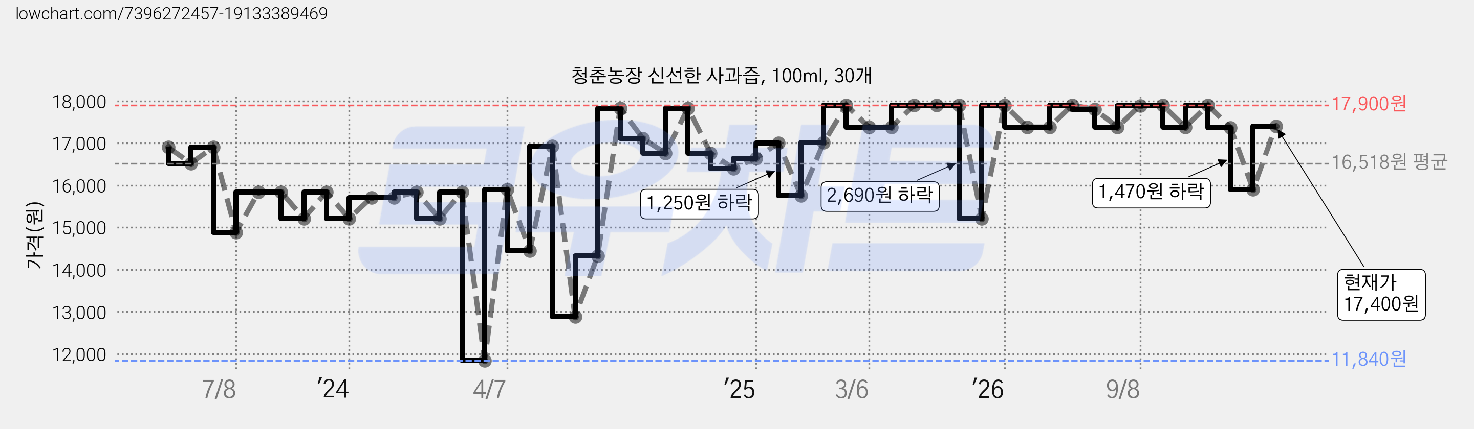 청춘농장 신선한 사과즙, 100ml, 30개 가격 변동 차트, 현재가 17,400원, 관측 최저가 11,840원