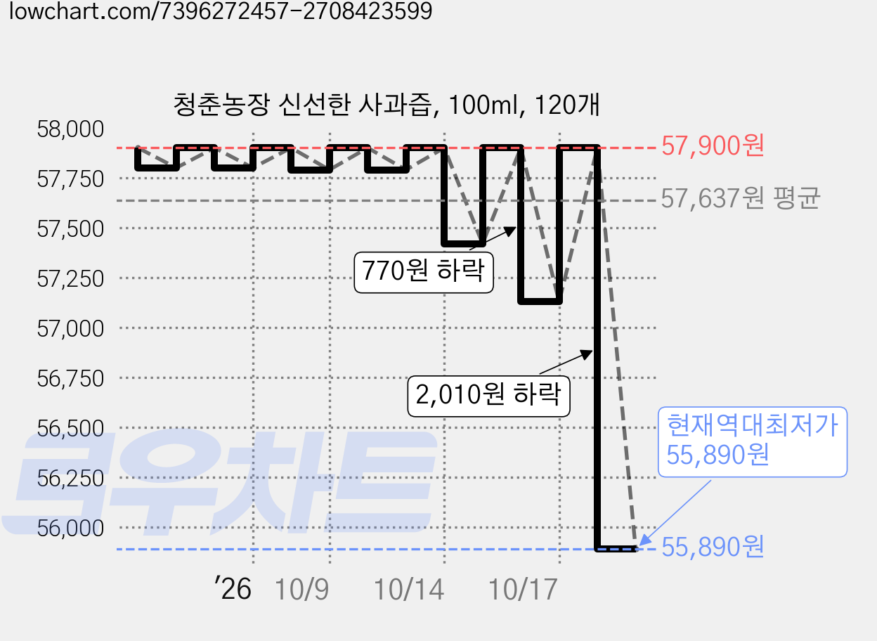 청춘농장 신선한 사과즙, 100ml, 120개 가격 변동 차트, 현재가 55,890원, 역대최저가