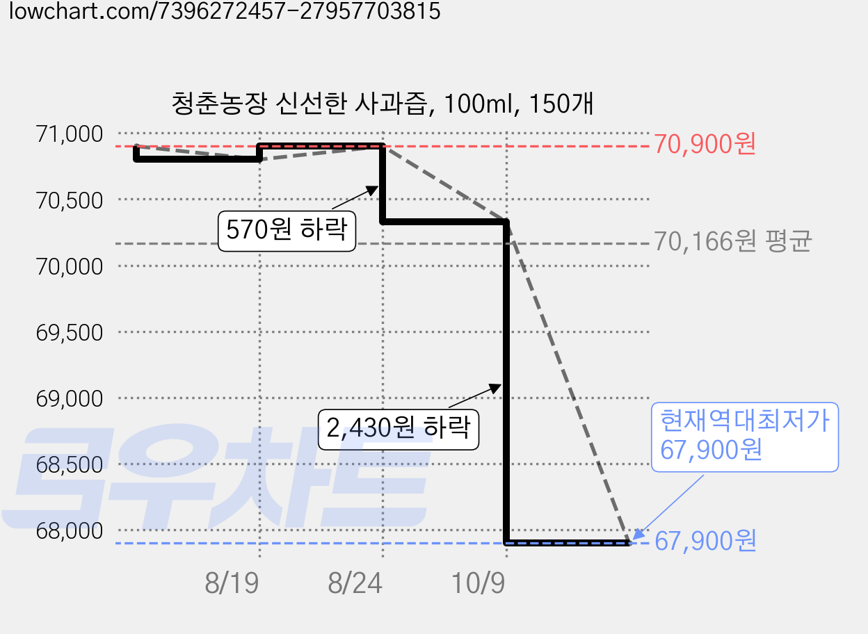 청춘농장 신선한 사과즙, 100ml, 150개 가격 변동 차트, 현재가 67,900원, 역대최저가