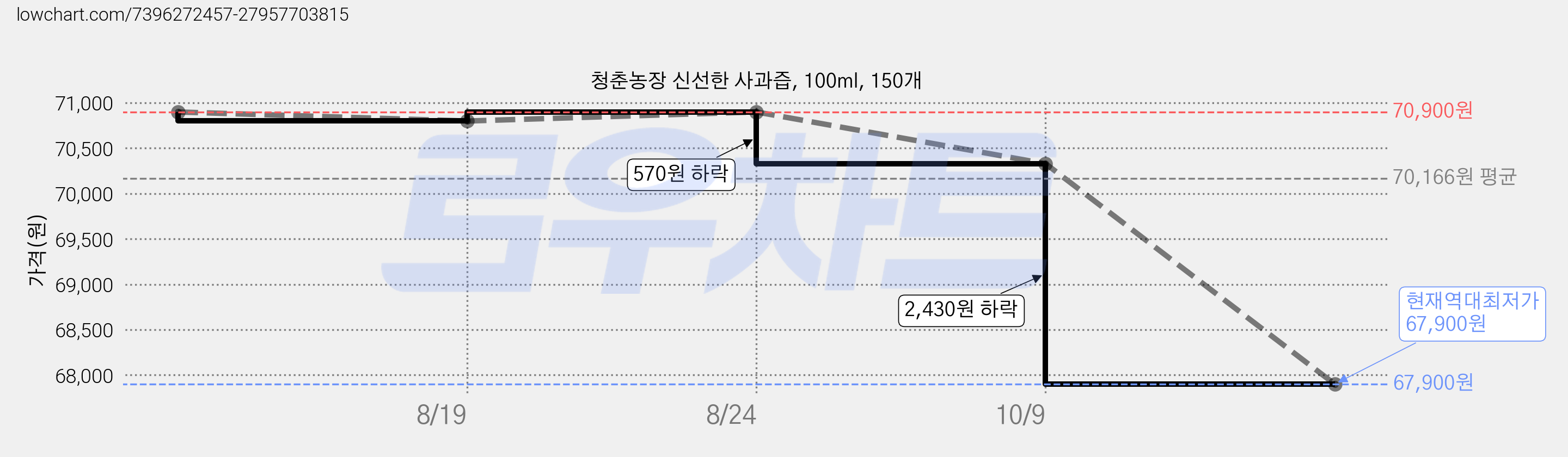 청춘농장 신선한 사과즙, 100ml, 150개 가격 변동 차트, 현재가 67,900원, 역대최저가