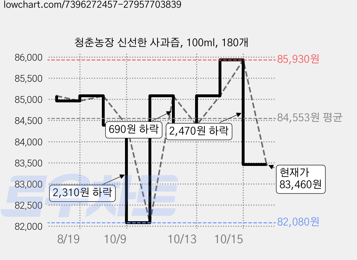 청춘농장 신선한 사과즙, 100ml, 180개 가격 변동 차트, 현재가 83,460원, 관측 최저가 82,080원