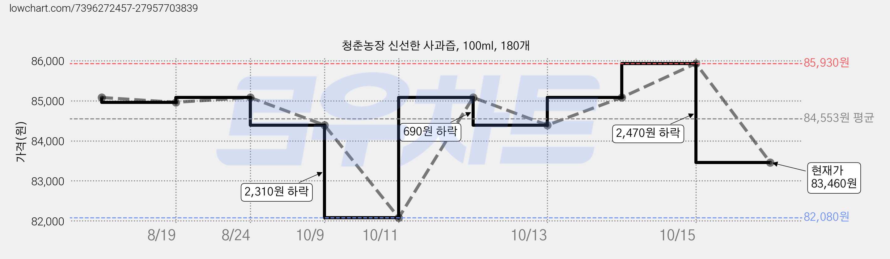 청춘농장 신선한 사과즙, 100ml, 180개 가격 변동 차트, 현재가 83,460원, 관측 최저가 82,080원