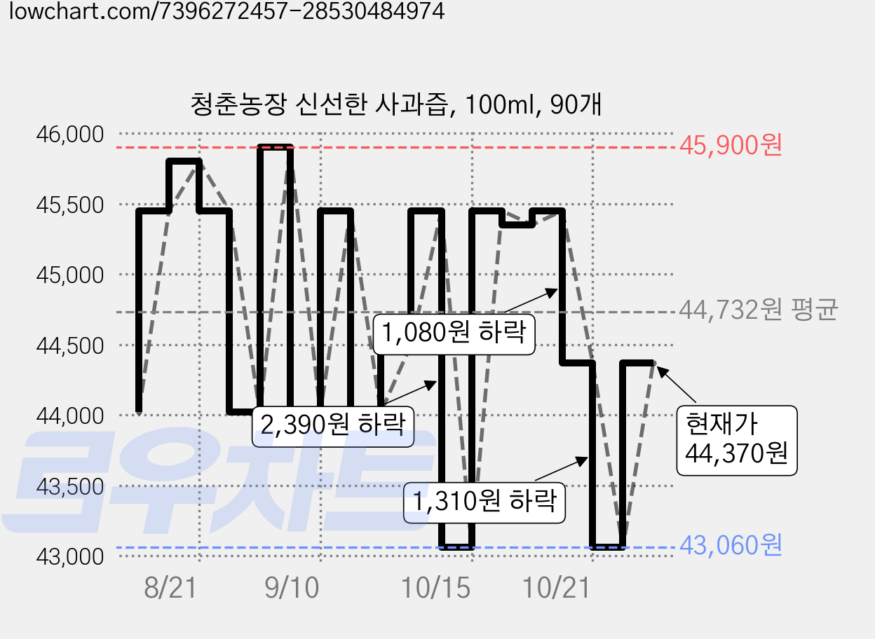 청춘농장 신선한 사과즙, 100ml, 90개 가격 변동 차트, 현재가 43,060원, 역대최저가