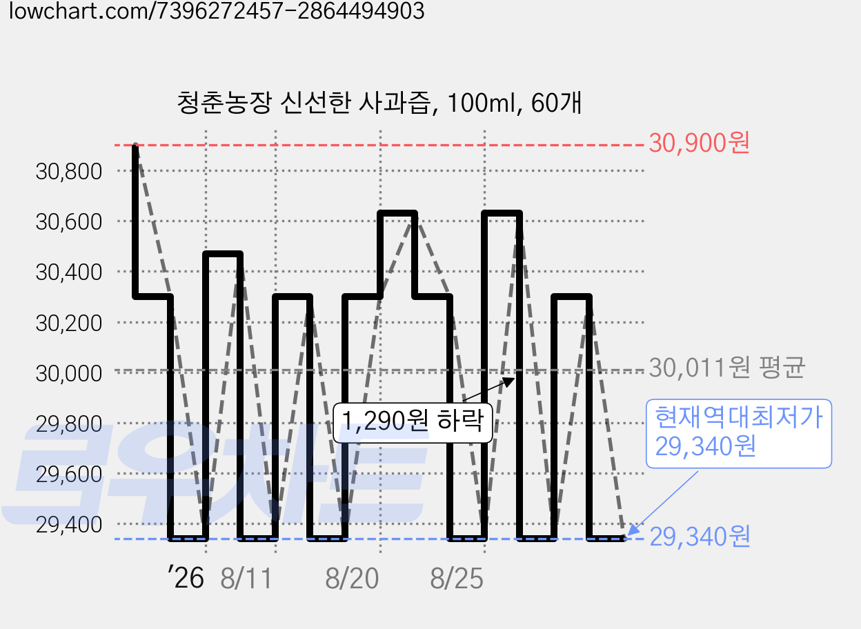 청춘농장 신선한 사과즙, 100ml, 60개 가격 변동 차트, 현재가 29,340원, 역대최저가