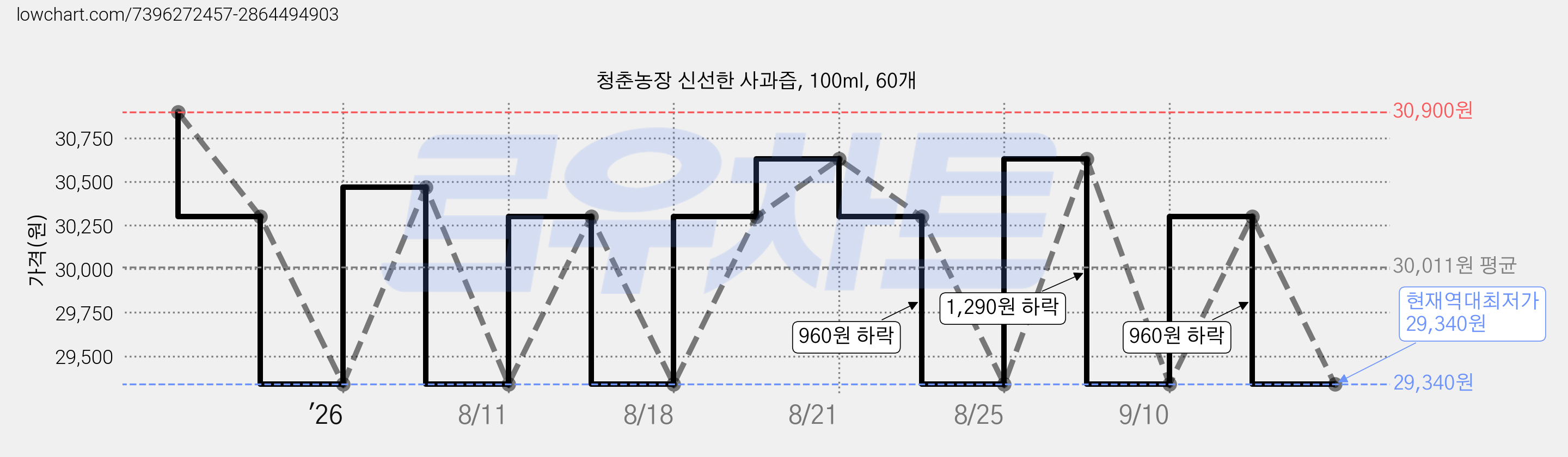 청춘농장 신선한 사과즙, 100ml, 60개 가격 변동 차트, 현재가 29,340원, 역대최저가