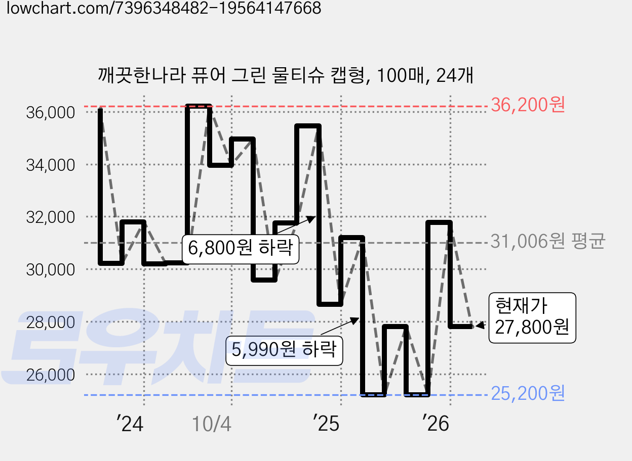 깨끗한나라 퓨어 그린 물티슈 캡형, 100매, 24개 가격 변동 차트, 현재가 27,800원, 관측 최저가 25,200원
