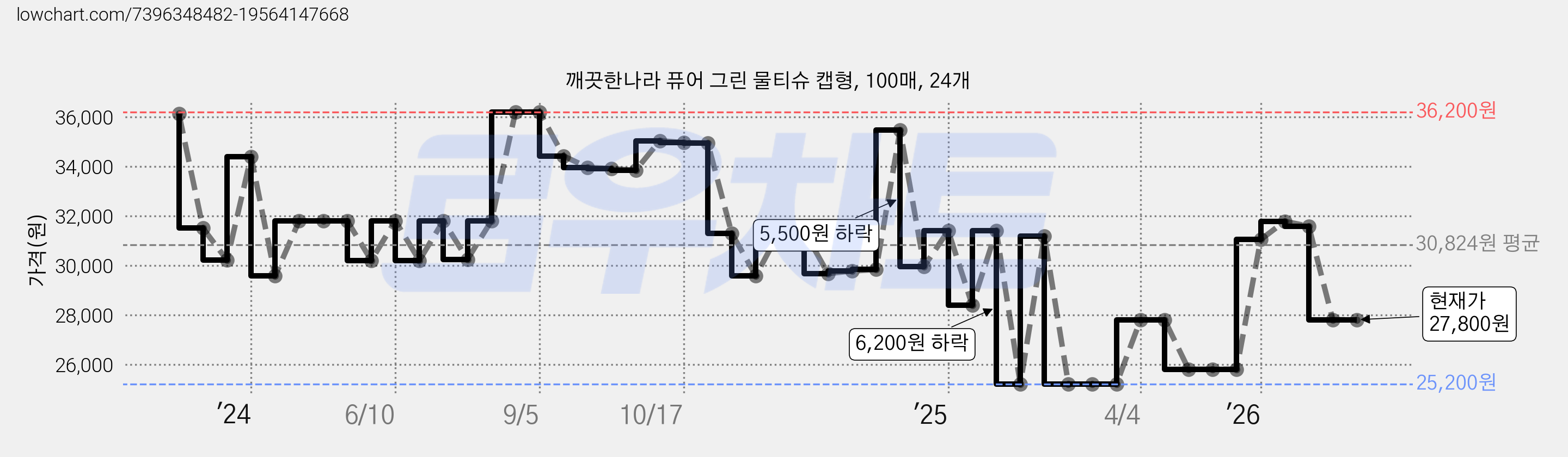 깨끗한나라 퓨어 그린 물티슈 캡형, 100매, 24개 가격 변동 차트, 현재가 27,800원, 관측 최저가 25,200원