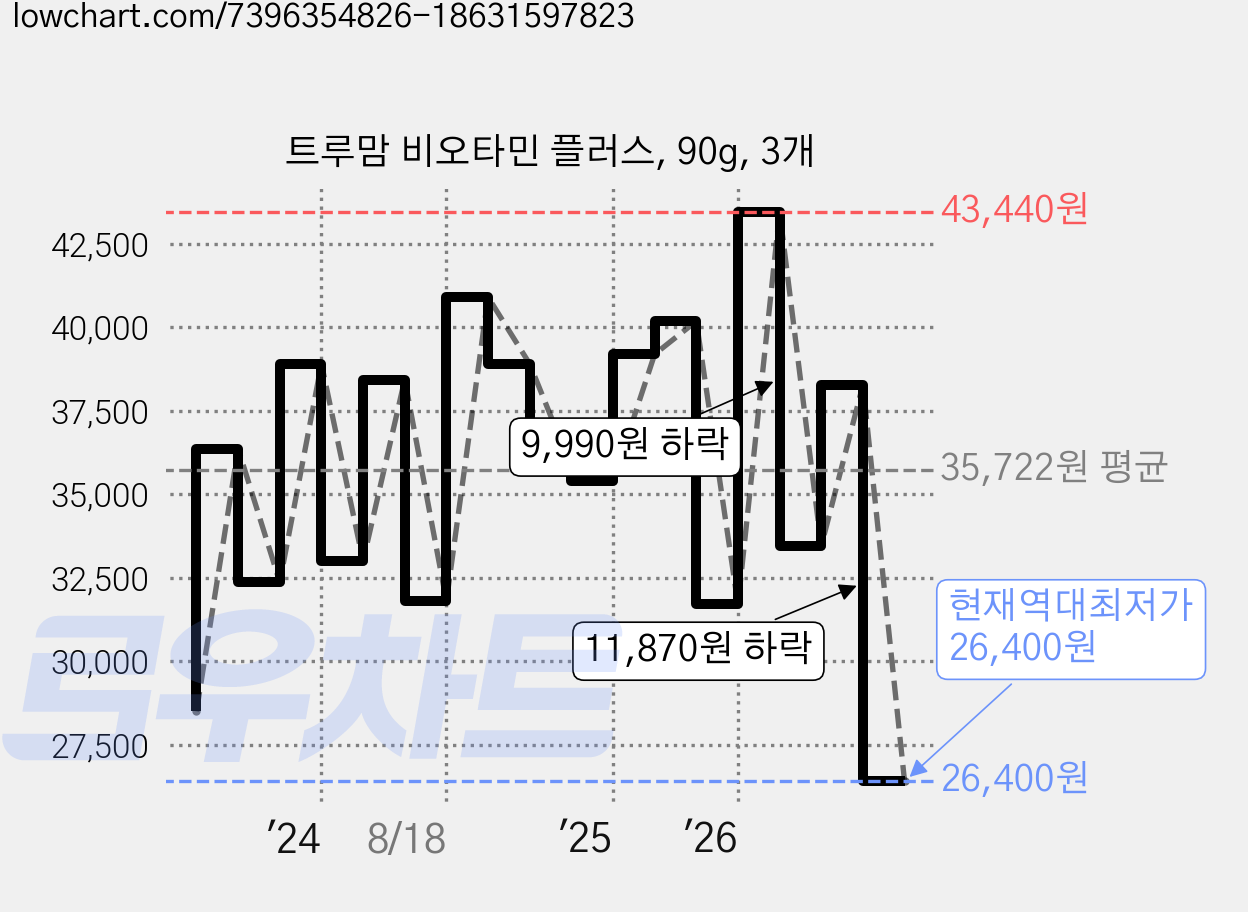 트루맘 비오타민 플러스, 90g, 3개 가격 변동 차트, 현재가 26,400원, 역대최저가