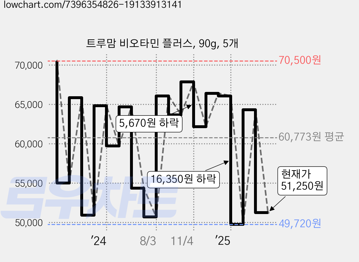 트루맘 비오타민 플러스, 90g, 5개 가격 변동 차트, 현재가 51,250원, 관측 최저가 49,720원