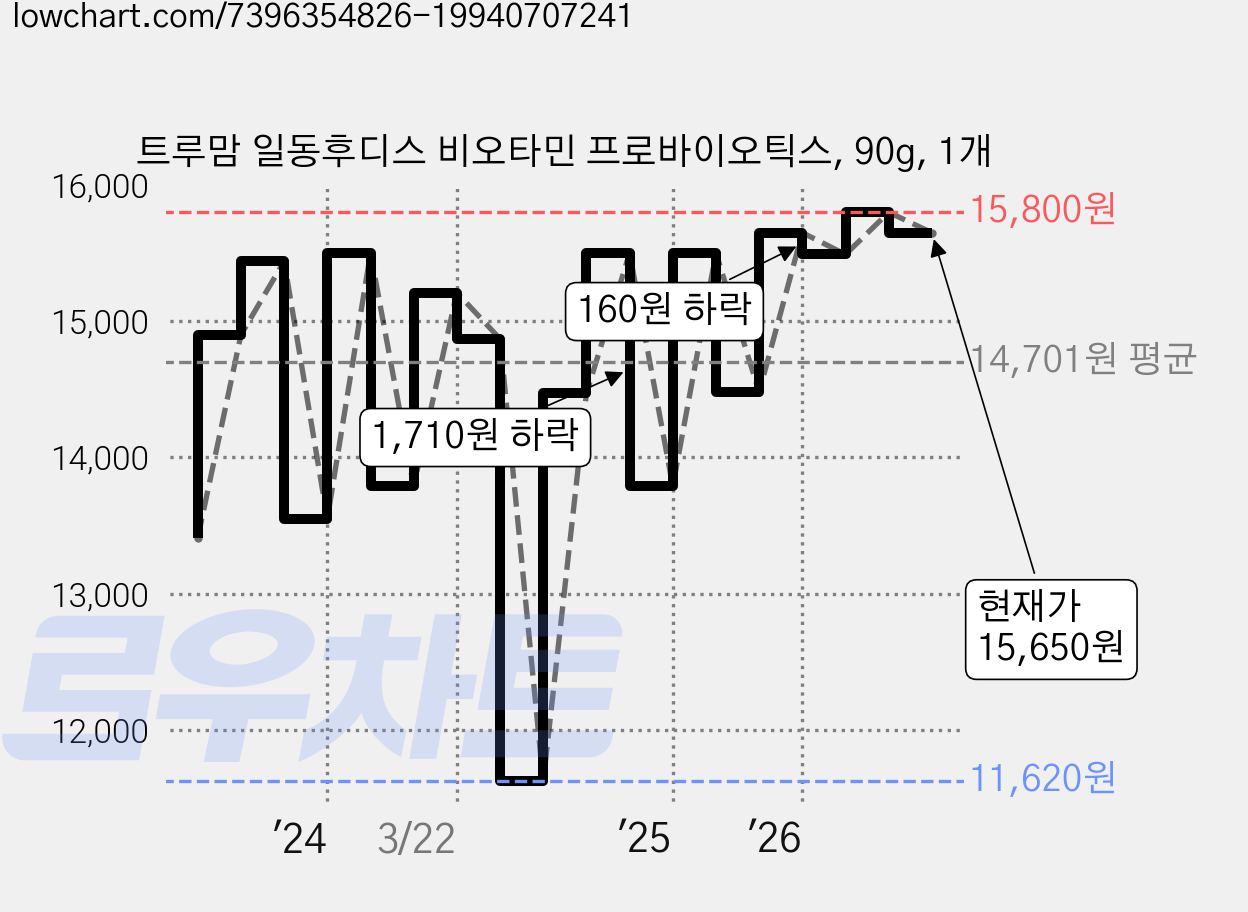 트루맘 일동후디스 비오타민 프로바이오틱스, 90g, 1개 가격 변동 차트, 현재가 15,650원, 관측 최저가 11,620원