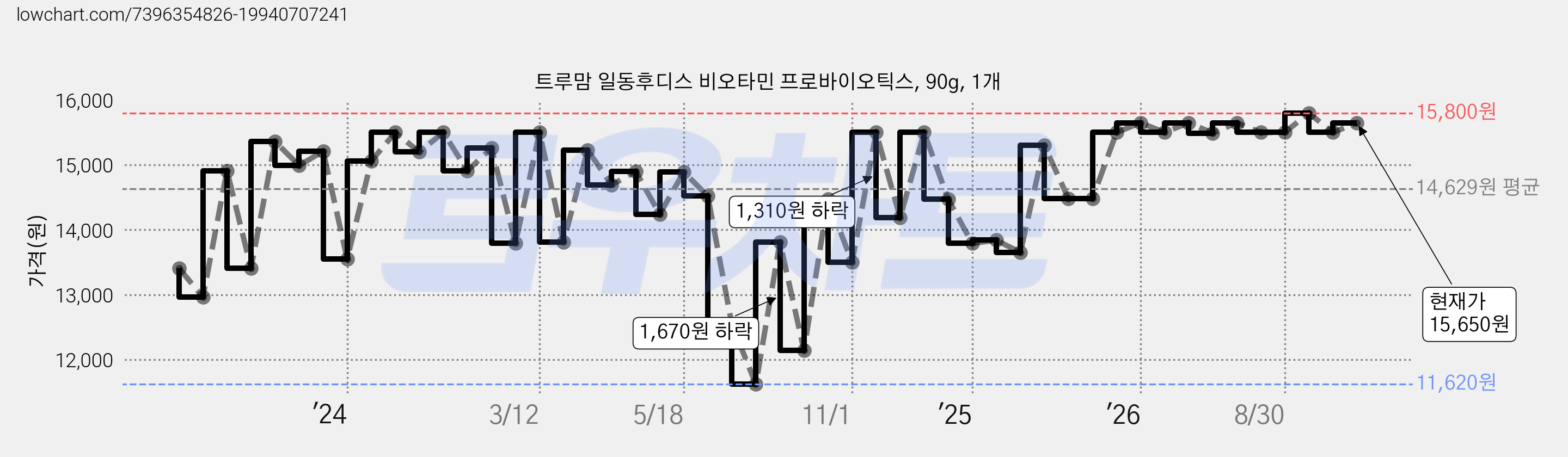 트루맘 일동후디스 비오타민 프로바이오틱스, 90g, 1개 가격 변동 차트, 현재가 15,650원, 관측 최저가 11,620원