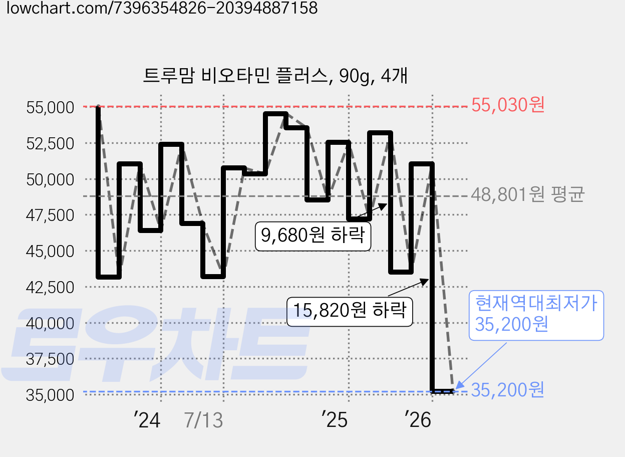 트루맘 비오타민 플러스, 90g, 4개 가격 변동 차트, 현재가 35,200원, 역대최저가