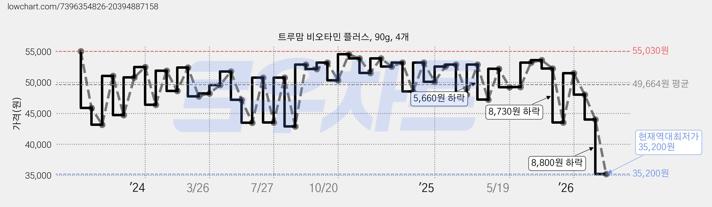 트루맘 비오타민 플러스, 90g, 4개 가격 변동 차트, 현재가 35,200원, 역대최저가