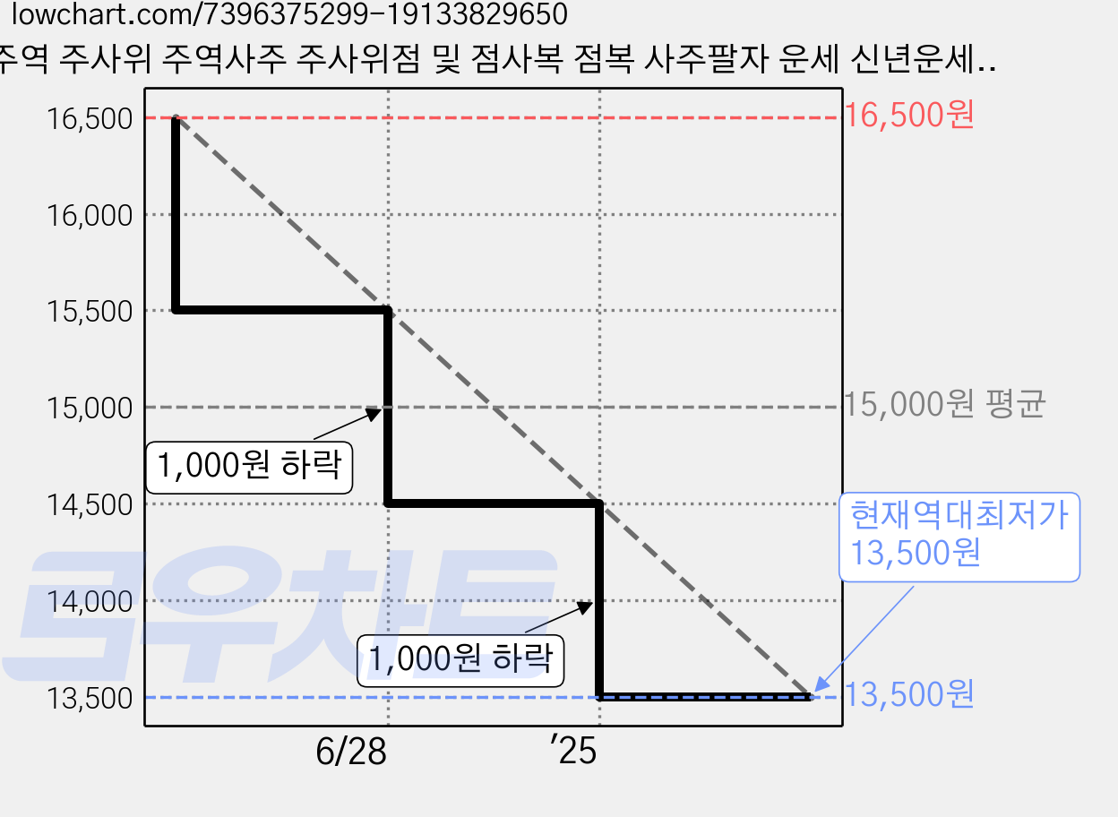 주역 주사위 주역사주 주사위점 및 점사복 점복 사주팔자 운세 신년운세, 아이보리 가격 변동 차트, 현재가 13,500원, 역대최저가