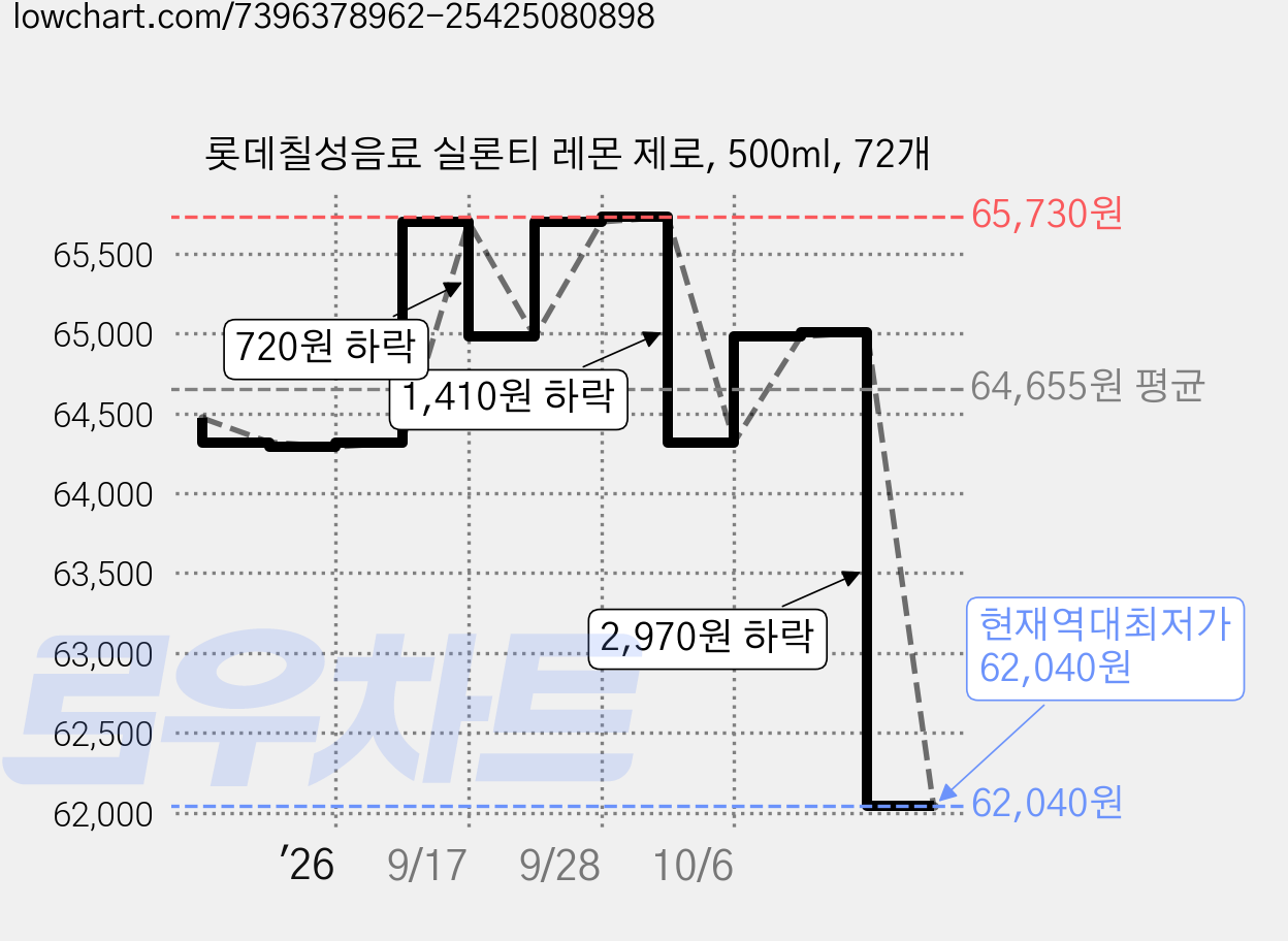 롯데칠성음료 실론티 레몬 제로, 500ml, 72개 가격 변동 차트, 현재가 62,040원, 역대최저가