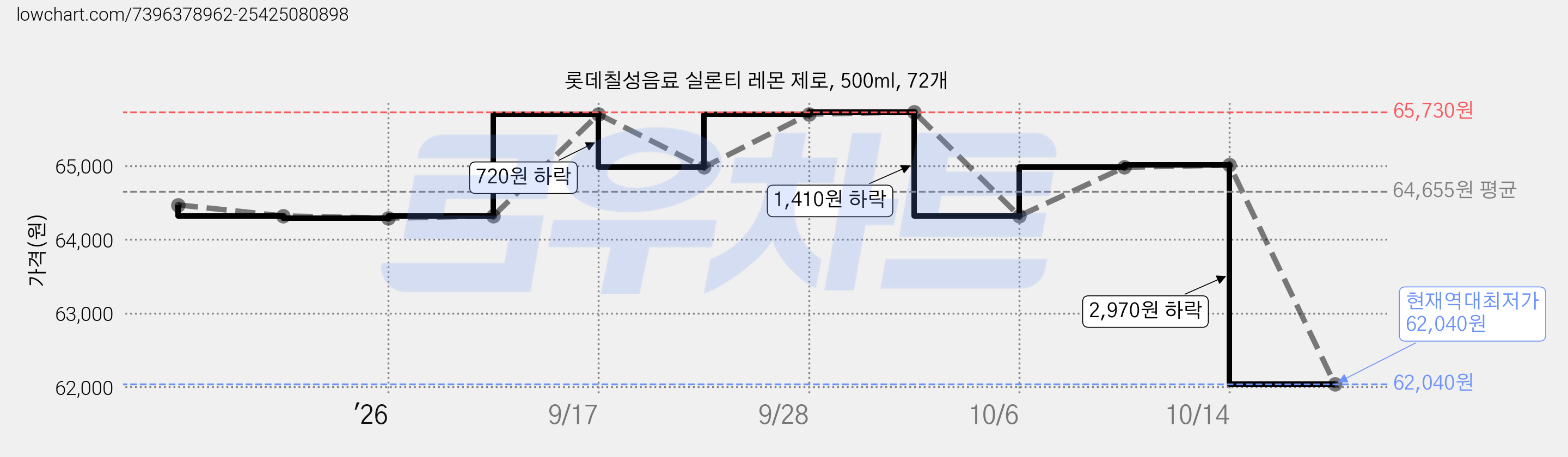 롯데칠성음료 실론티 레몬 제로, 500ml, 72개 가격 변동 차트, 현재가 62,040원, 역대최저가